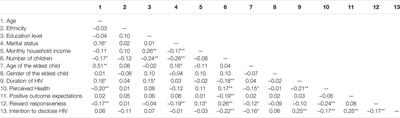 Chinese Mothers’ Intent to Disclose Their HIV Status to Their Children: The Role of Positive Outcome Expectations and Reward Responsiveness